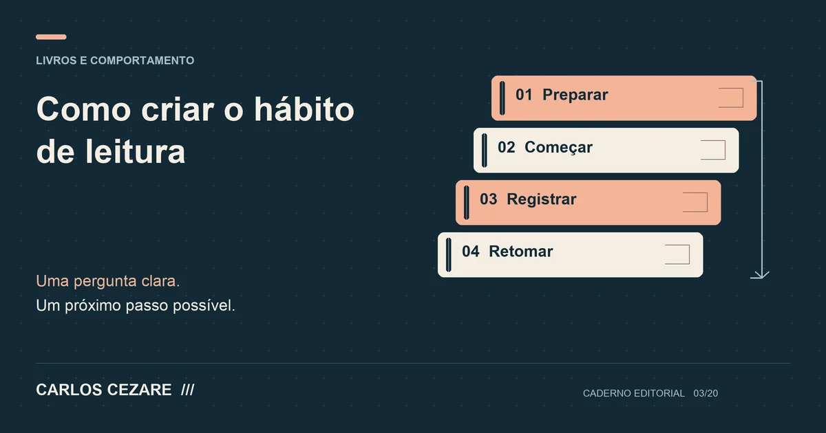 Como criar o hábito de leitura: diagrama com preparar, começar, registrar, retomar.