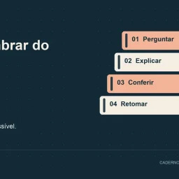 Como lembrar do que leu: diagrama com perguntar, explicar, conferir, retomar.