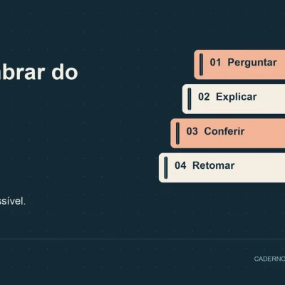 Como lembrar do que leu: diagrama com perguntar, explicar, conferir, retomar.
