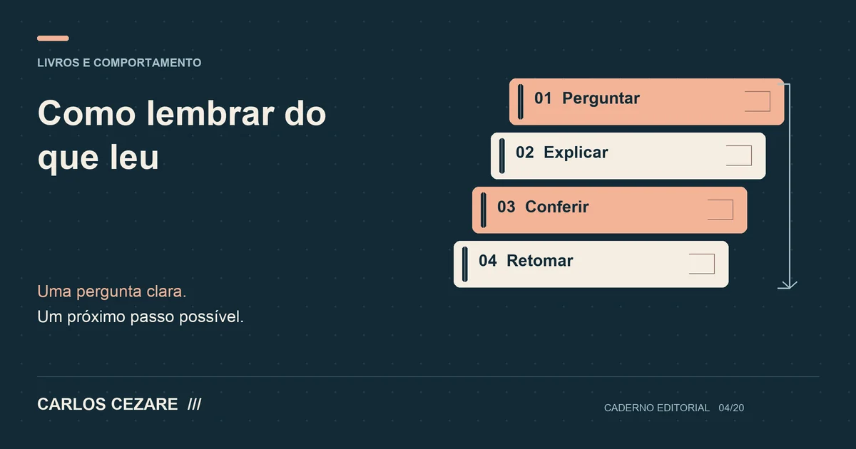 Como lembrar do que leu: diagrama com perguntar, explicar, conferir, retomar.