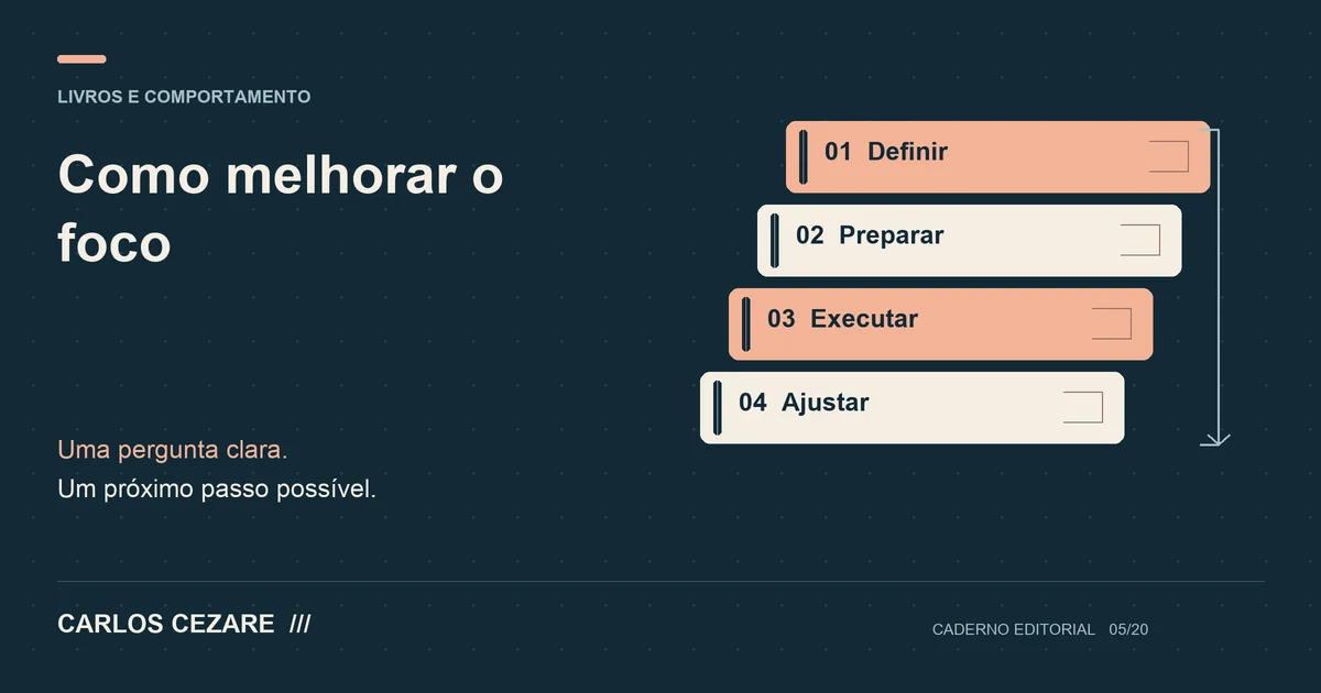 Como melhorar o foco: diagrama com definir, preparar, executar, ajustar.