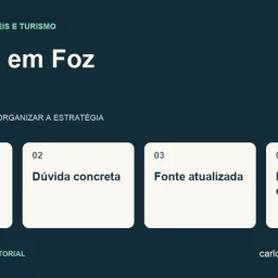 Diagrama sobre turismo em Foz com quatro pontos: perfil da viagem, dúvida concreta, fonte atualizada, hospedagem compatível.