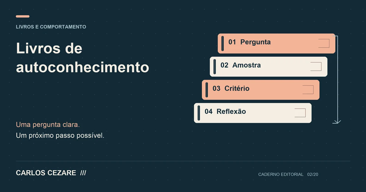 Livros de autoconhecimento: diagrama com pergunta, amostra, critério, reflexão.
