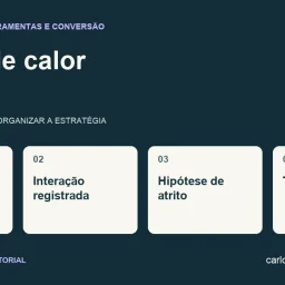 Diagrama sobre mapas de calor com quatro pontos: recorte comparável, interação registrada, hipótese de atrito, teste da solução.