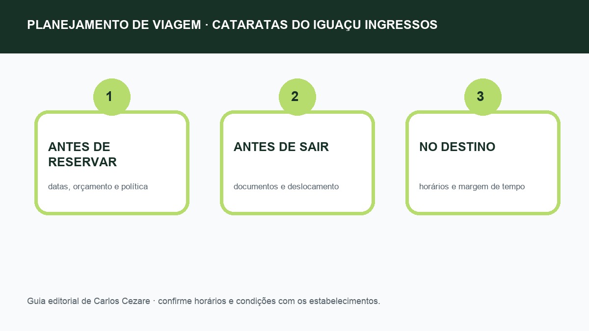 Checklist de planejamento para Cataratas do Iguaçu ingressos