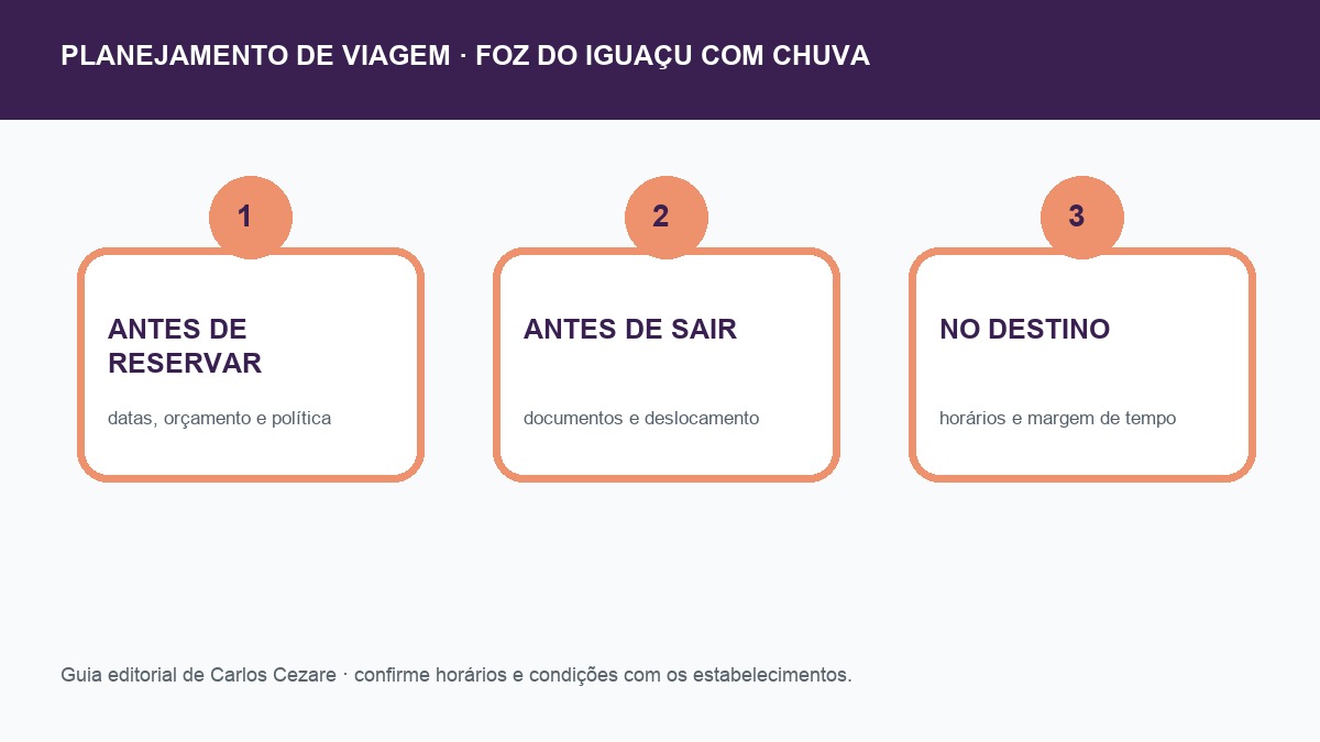 Checklist de planejamento para Foz do Iguaçu com chuva