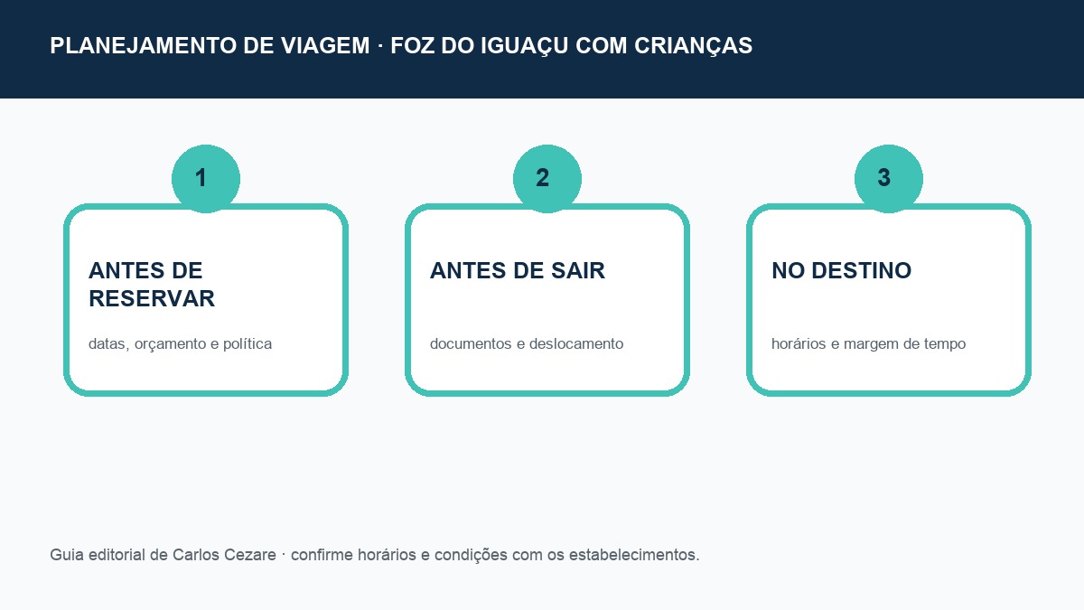 Checklist de planejamento para Foz do Iguaçu com crianças