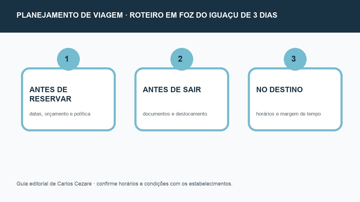 Checklist de planejamento para roteiro em Foz do Iguaçu de 3 dias