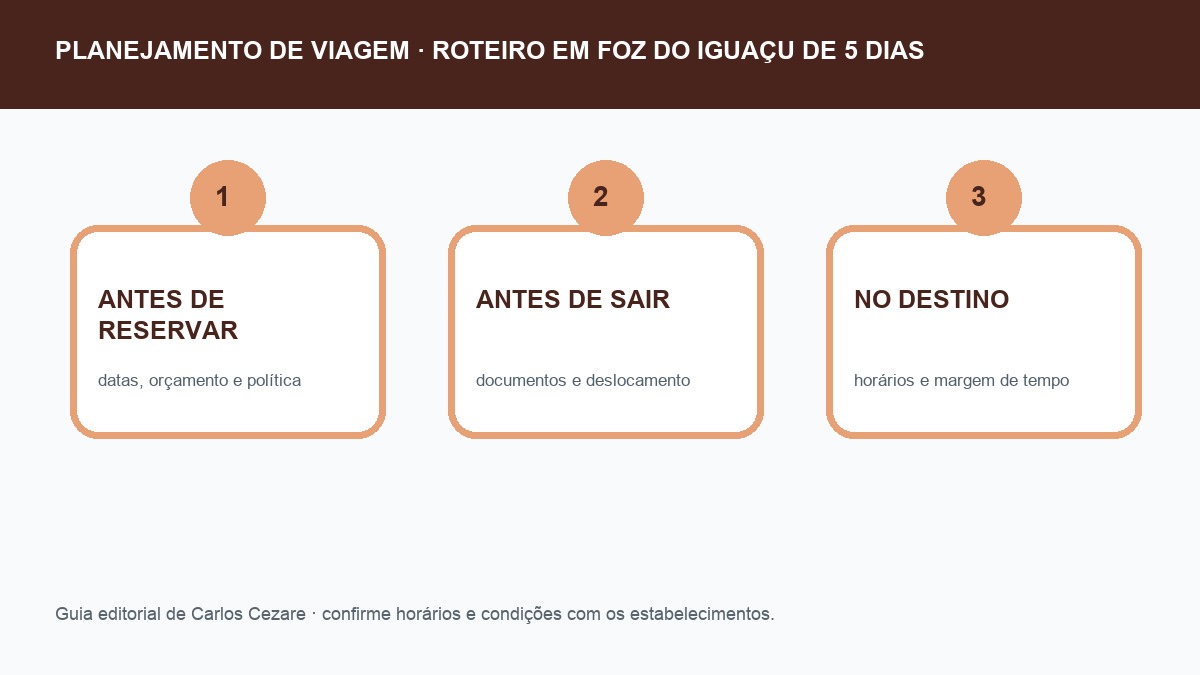 Checklist de planejamento para roteiro em Foz do Iguaçu de 5 dias