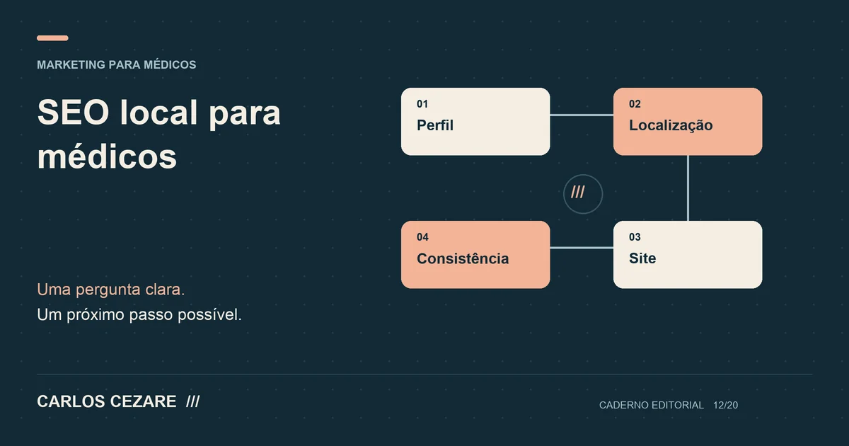 SEO local para médicos: diagrama com perfil, localização, site, consistência.