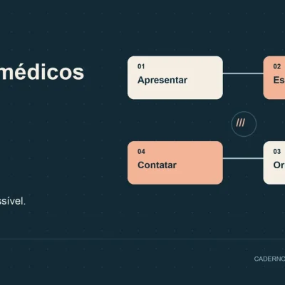 Site para médicos: diagrama com apresentar, esclarecer, orientar, contatar.