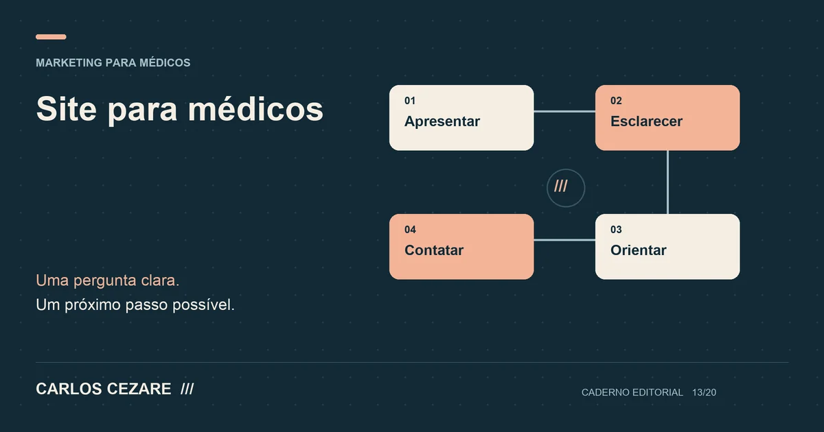 Site para médicos: diagrama com apresentar, esclarecer, orientar, contatar.