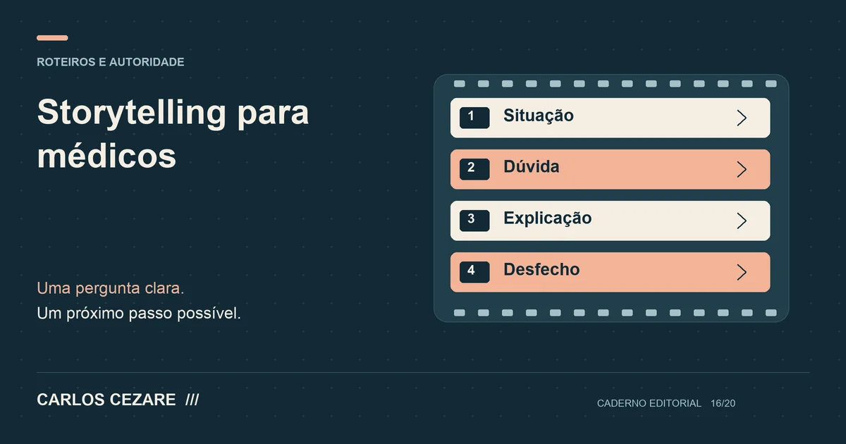 Storytelling para médicos: diagrama com situação, dúvida, explicação, desfecho.