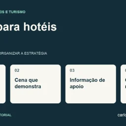 Diagrama sobre vídeos para hotéis com quatro pontos: pergunta do hóspede, cena que demonstra, informação de apoio, convite relevante.